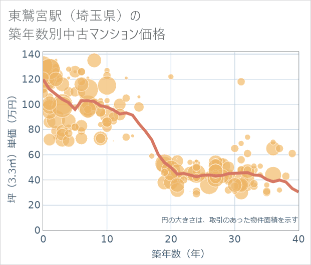 東鷲宮駅(埼玉県)の築年数別の中古マンション坪単価