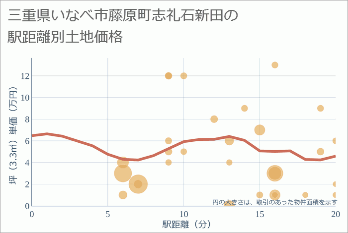 三重県いなべ市藤原町志礼石新田の徒歩距離別の土地坪単価