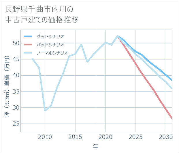 長野県千曲市内川の中古戸建て価格推移