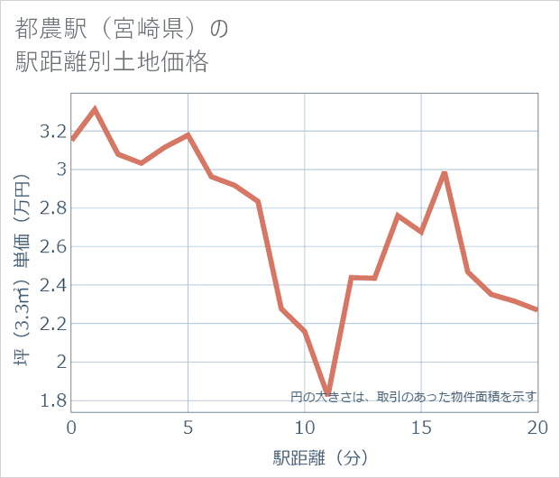 都農駅(宮崎県)の徒歩距離別の土地坪単価