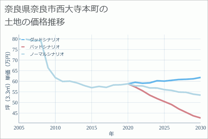 奈良県奈良市西大寺本町の土地価格推移