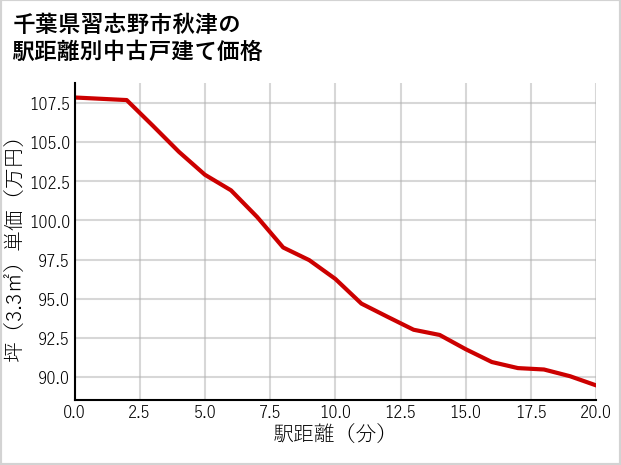 千葉県習志野市秋津の徒歩距離別の中古戸建て坪単価