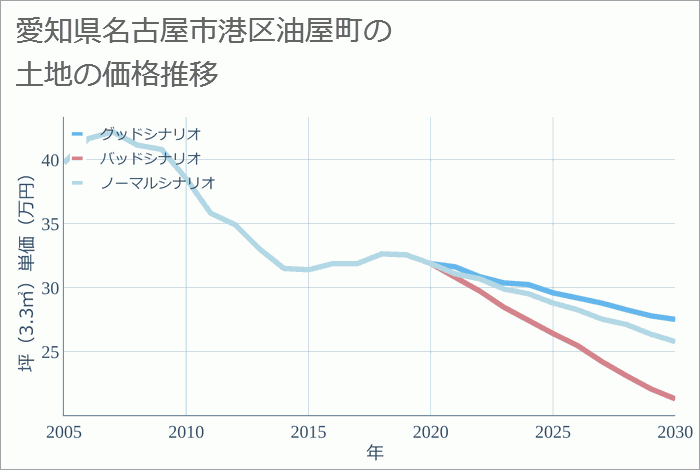 愛知県名古屋市港区油屋町の土地価格推移
