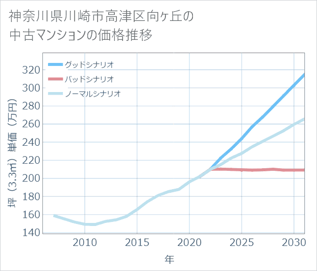 神奈川県川崎市高津区向ケ丘の中古マンション価格推移