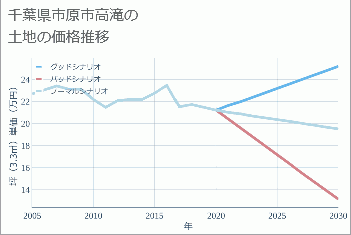 千葉県市原市高滝の土地価格推移