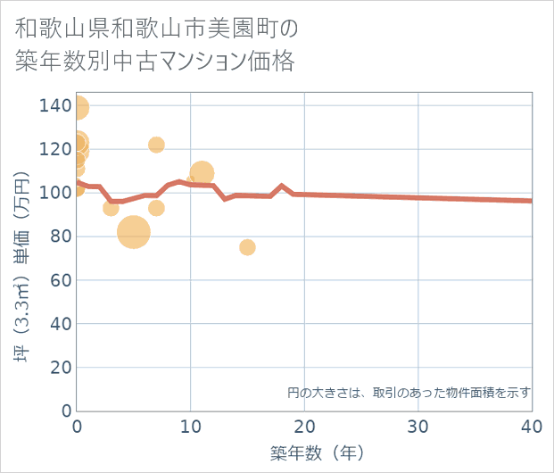 和歌山県和歌山市美園町の築年数別の中古マンション坪単価