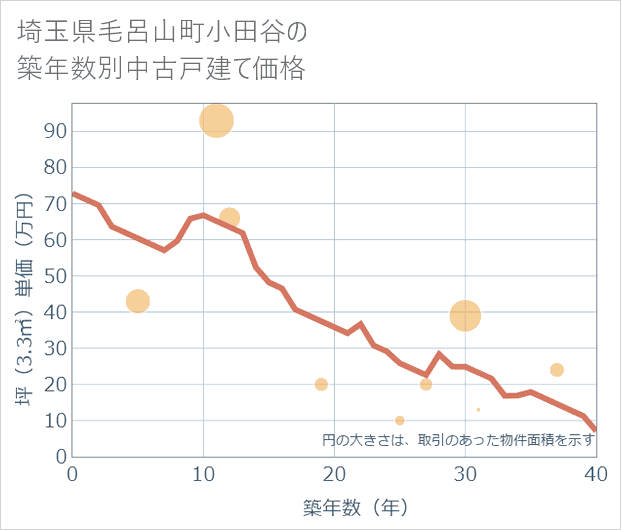 埼玉県毛呂山町小田谷の築年数別の中古戸建て坪単価