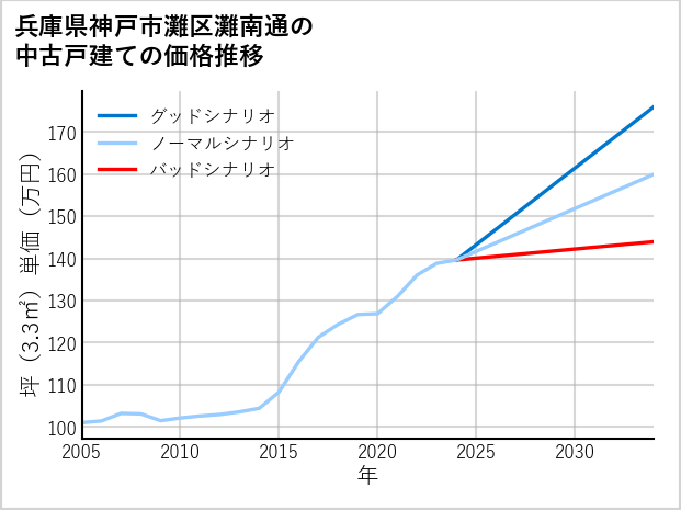 兵庫県神戸市灘区灘南通の中古戸建て価格推移