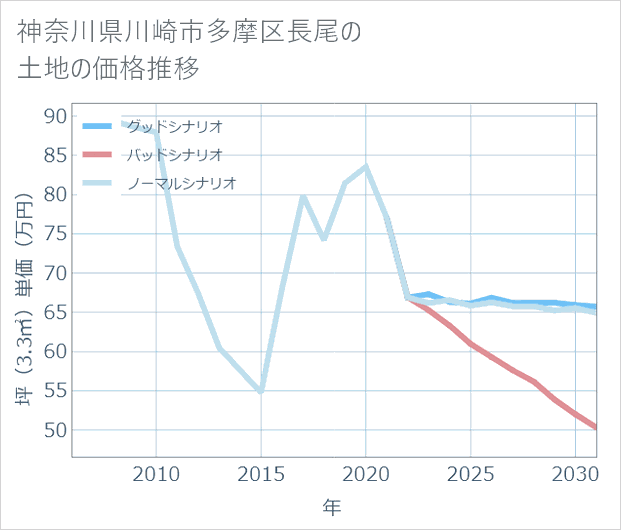神奈川県川崎市多摩区長尾の土地価格推移