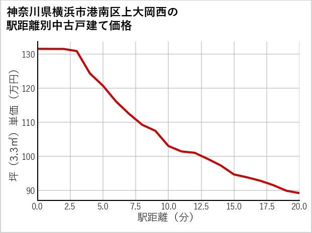 神奈川県横浜市港南区上大岡西の徒歩距離別の中古戸建て坪単価