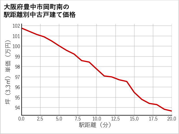 大阪府豊中市岡町南の徒歩距離別の中古戸建て坪単価