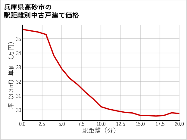 兵庫県高砂市の徒歩距離別の中古戸建て坪単価
