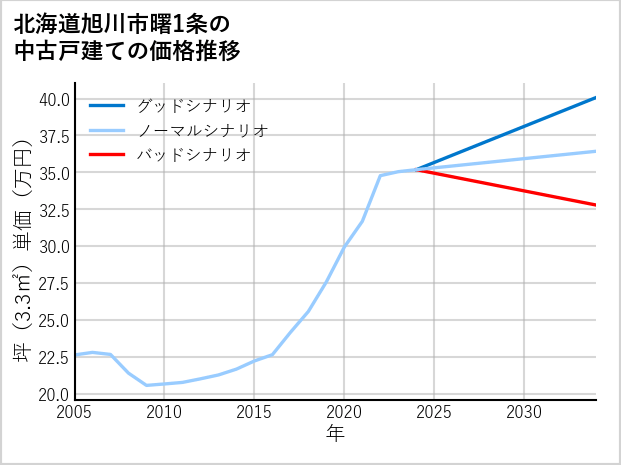 北海道旭川市曙1条の中古戸建て価格推移