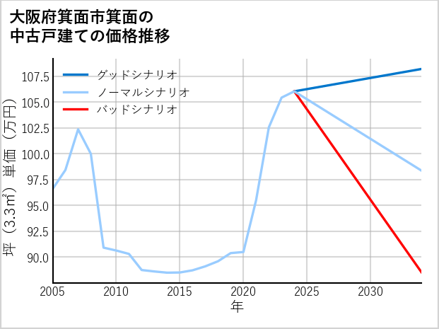 大阪府箕面市箕面の中古戸建て価格推移