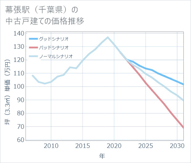 幕張駅（千葉県）の中古戸建て価格推移