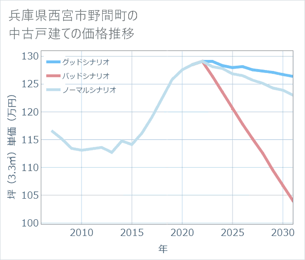 兵庫県西宮市野間町の中古戸建て価格推移