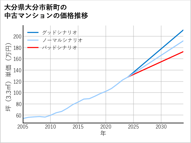 大分県大分市新町の中古マンション価格推移