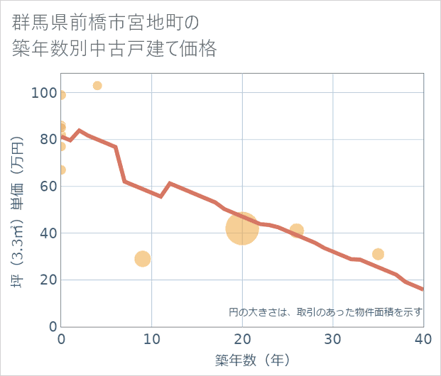 群馬県前橋市宮地町の築年数別の中古戸建て坪単価