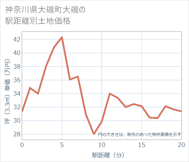 神奈川県大磯町大磯の徒歩距離別の土地坪単価