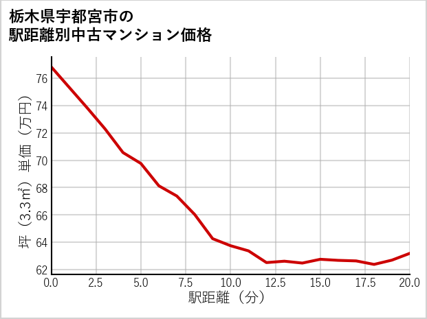 栃木県宇都宮市の徒歩距離別の中古マンション坪単価