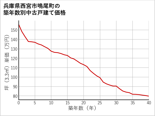 兵庫県西宮市鳴尾町の築年数別の中古戸建て坪単価