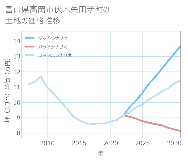 富山県高岡市伏木矢田新町の土地価格推移