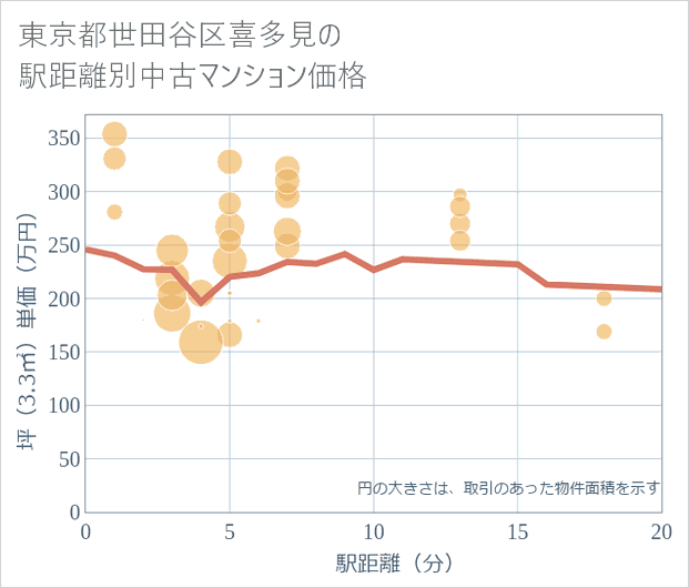 東京都世田谷区喜多見の徒歩距離別の中古マンション坪単価