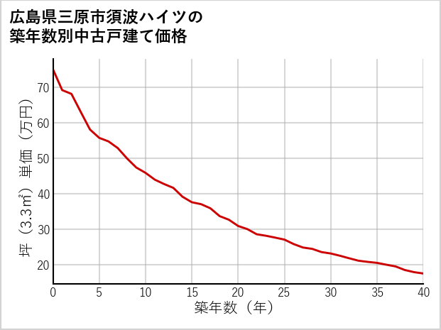 広島県三原市須波ハイツの築年数別の中古戸建て坪単価