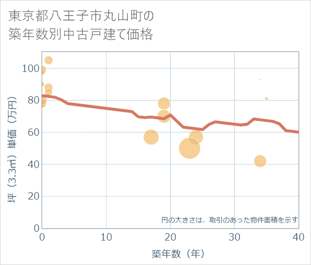 東京都八王子市丸山町の築年数別の中古戸建て坪単価