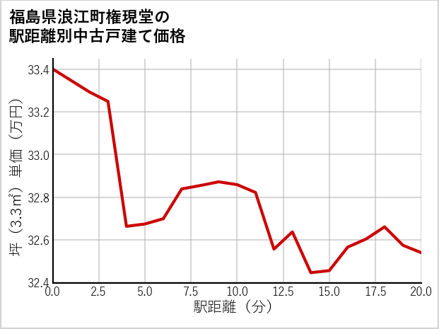 福島県浪江町権現堂の徒歩距離別の中古戸建て坪単価