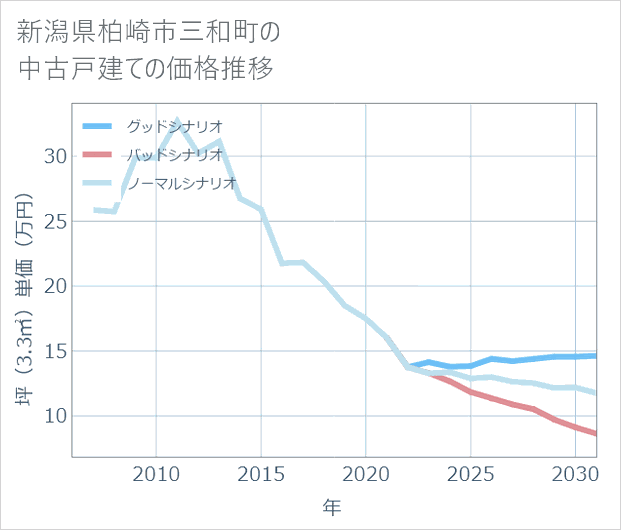 新潟県柏崎市三和町の中古戸建て価格推移