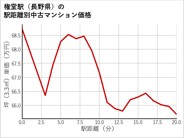 権堂駅（長野県）の徒歩距離別の中古マンション坪単価