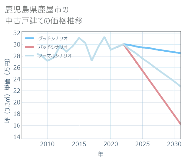 鹿児島県鹿屋市の中古戸建て価格推移