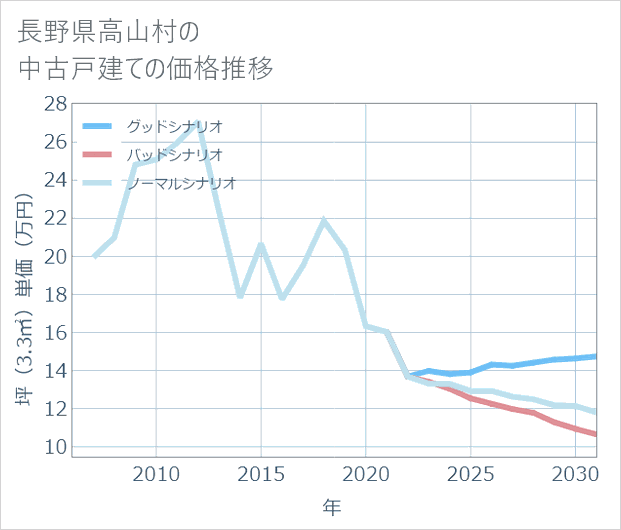 長野県高山村の中古戸建て価格推移