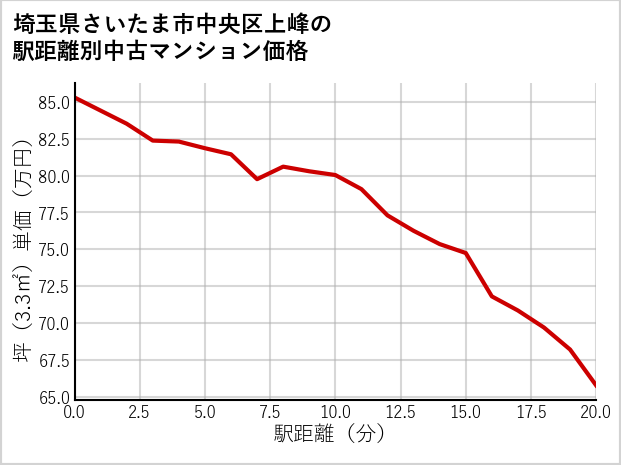 埼玉県さいたま市中央区上峰の徒歩距離別の中古マンション坪単価