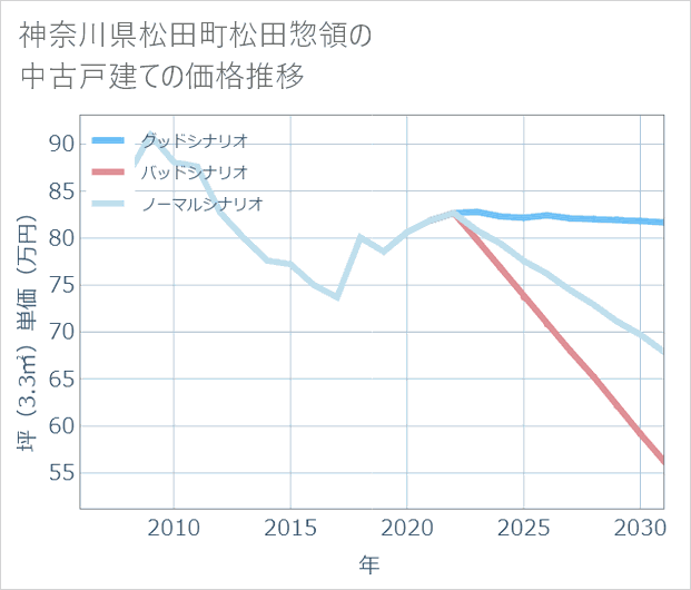 神奈川県松田町松田惣領の中古戸建て価格推移