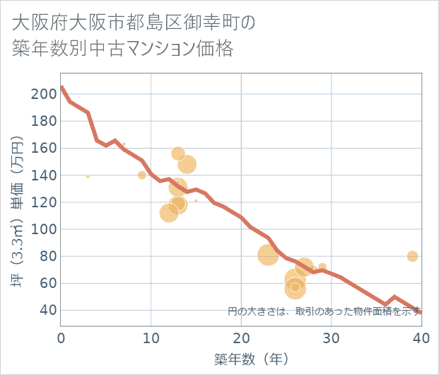 大阪府大阪市都島区御幸町の築年数別の中古マンション坪単価