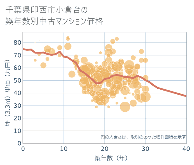 千葉県印西市小倉台の築年数別の中古マンション坪単価