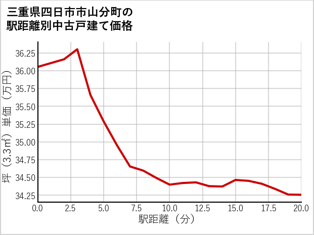 三重県四日市市山分町の徒歩距離別の中古戸建て坪単価