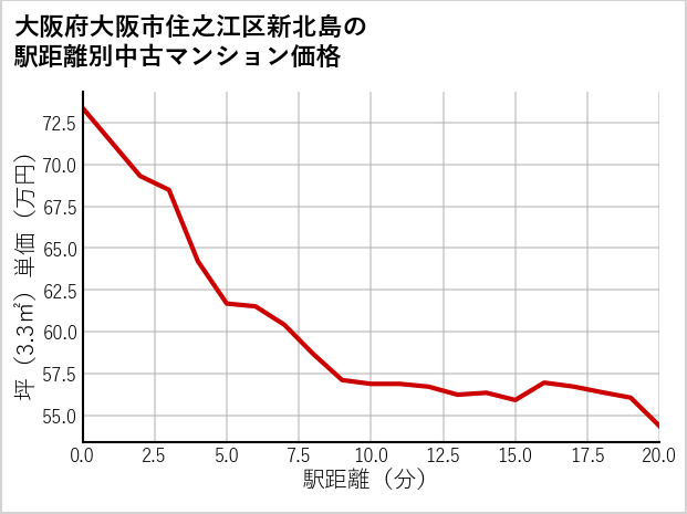 大阪府大阪市住之江区新北島の徒歩距離別の中古マンション坪単価