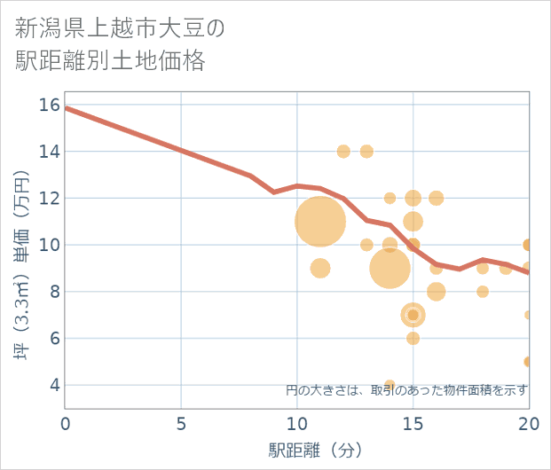 新潟県上越市大豆の徒歩距離別の土地坪単価