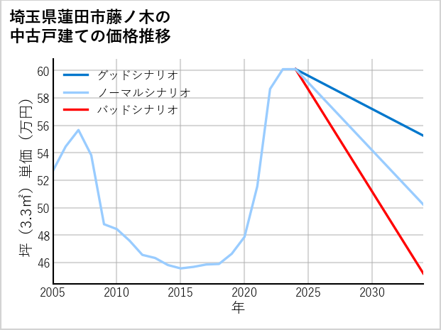 埼玉県蓮田市藤ノ木の中古戸建て価格推移