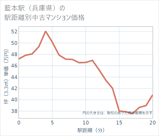 藍本駅(兵庫県)の徒歩距離別の中古マンション坪単価