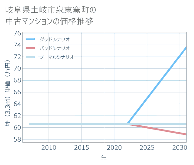 岐阜県土岐市泉東窯町の中古マンション価格推移