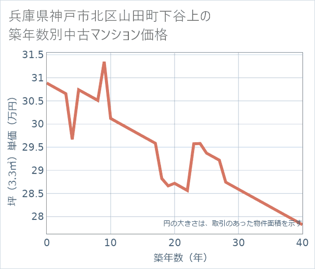 兵庫県神戸市北区山田町下谷上の築年数別の中古マンション坪単価