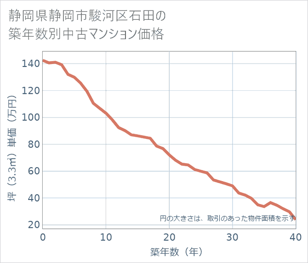 静岡県静岡市駿河区石田の築年数別の中古マンション坪単価