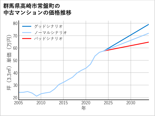 群馬県高崎市常盤町の中古マンション価格推移