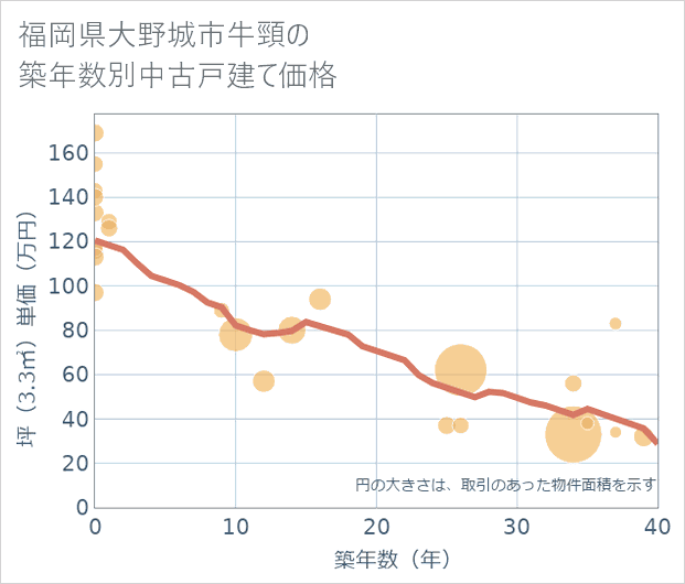 福岡県大野城市牛頸の築年数別の中古戸建て坪単価