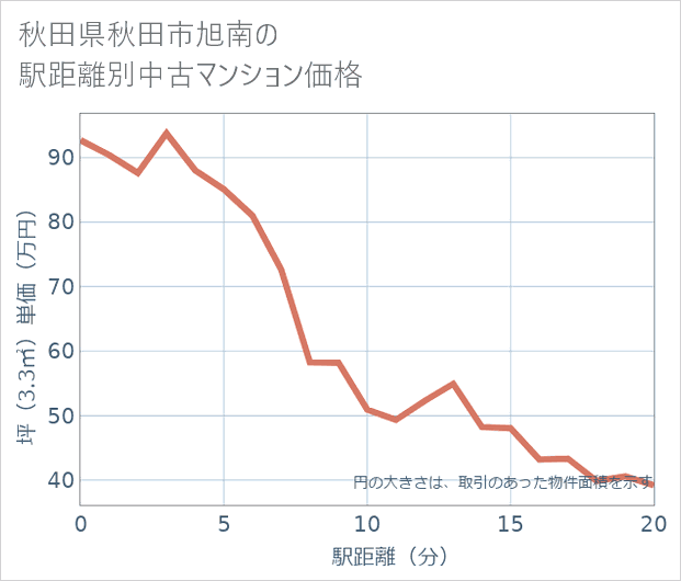 秋田県秋田市旭南の徒歩距離別の中古マンション坪単価
