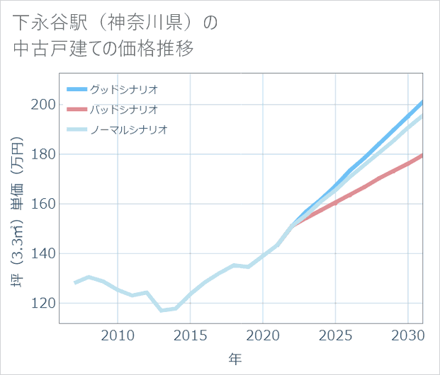 下永谷駅(神奈川県)の中古戸建て価格推移